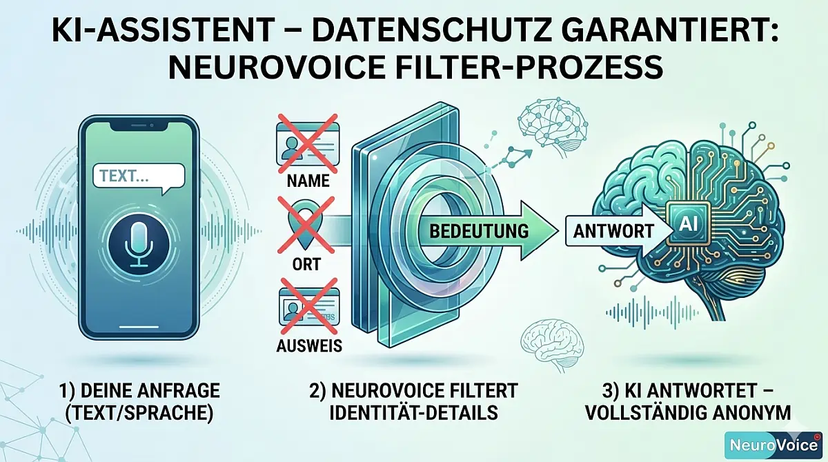 NeuroVoice KI Datenschutz